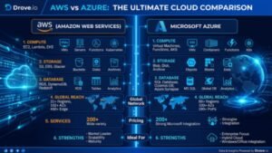 Droven io aws vs azure comparison